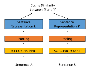 Cord19sts: Covid-19 semantic textual similarity dataset