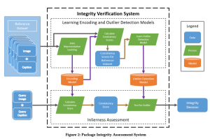 Multimedia semantic integrity assessment using joint embedding of images and text