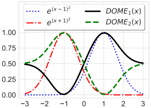 Introducing the DOME Activation Functions